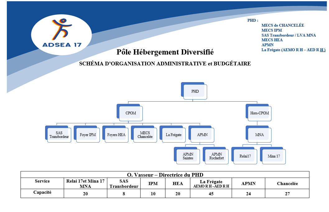 Schéma organisation administrative et budgétaire du PHD