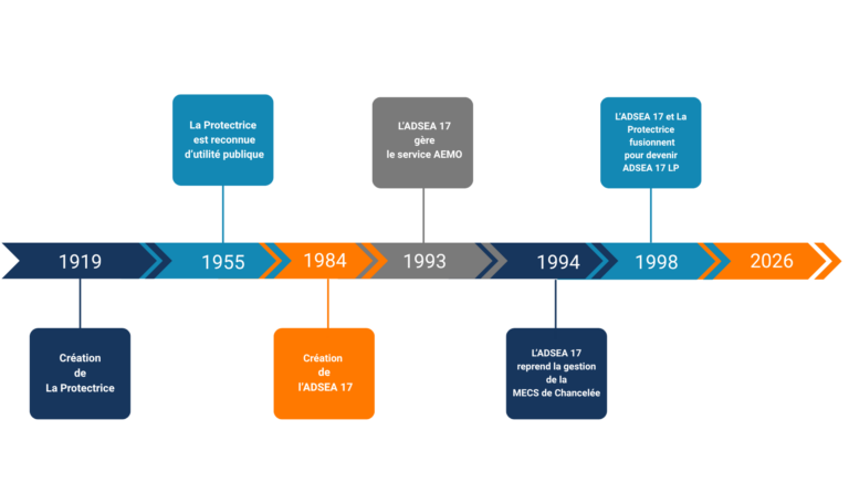 frise chronologique de l'histoire de l'ADSEA 17